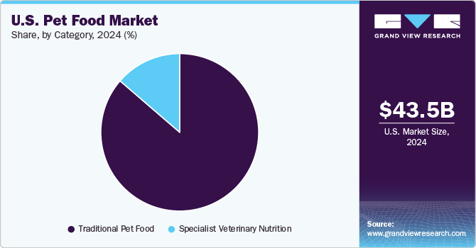 U.S. Pet Food Market Share, By Category, 2024 (%)