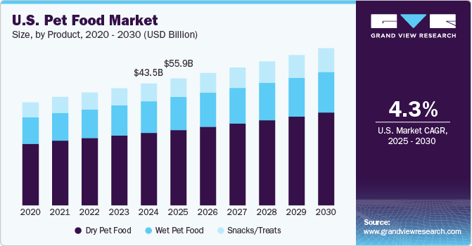 U.S. Pet Food Market Size, By Product, 2020 - 2030 (USD Million)