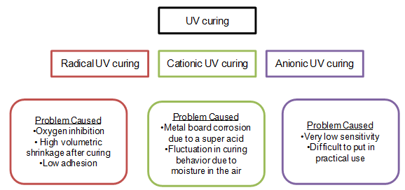 UV Curing Market UV Curing Market