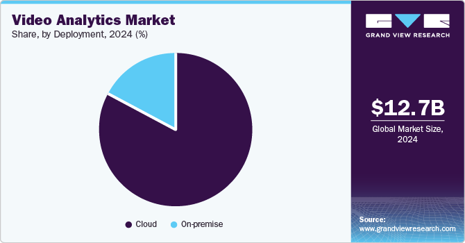 Video Analytics Market Share, by Deployment, 2024 (%)