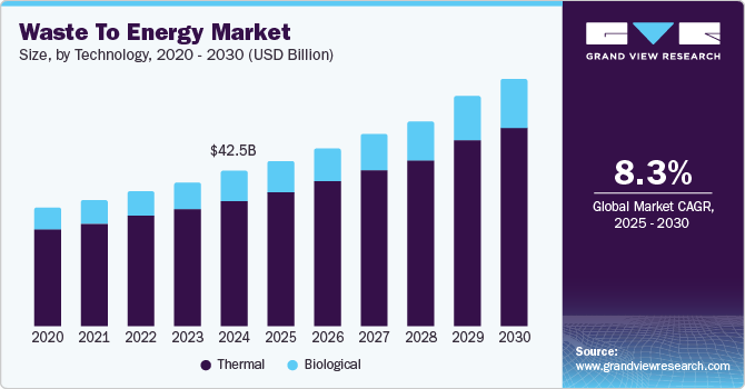 Waste to energy market size by region, and growth forecast (2025-2030)