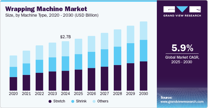 Wrapping Machine Market Size by Machine Type, 2020 - 2030 (USD Billion)