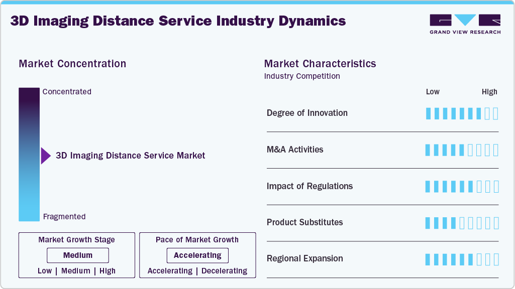 3D Imaging Distance Service Industry Dynamics