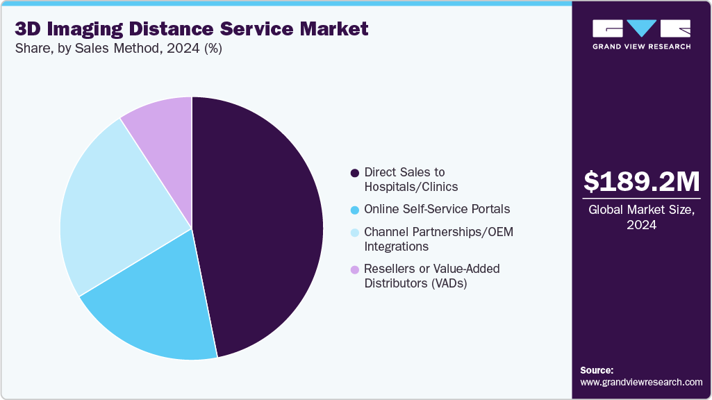 3D Imaging Distance Service Market Share