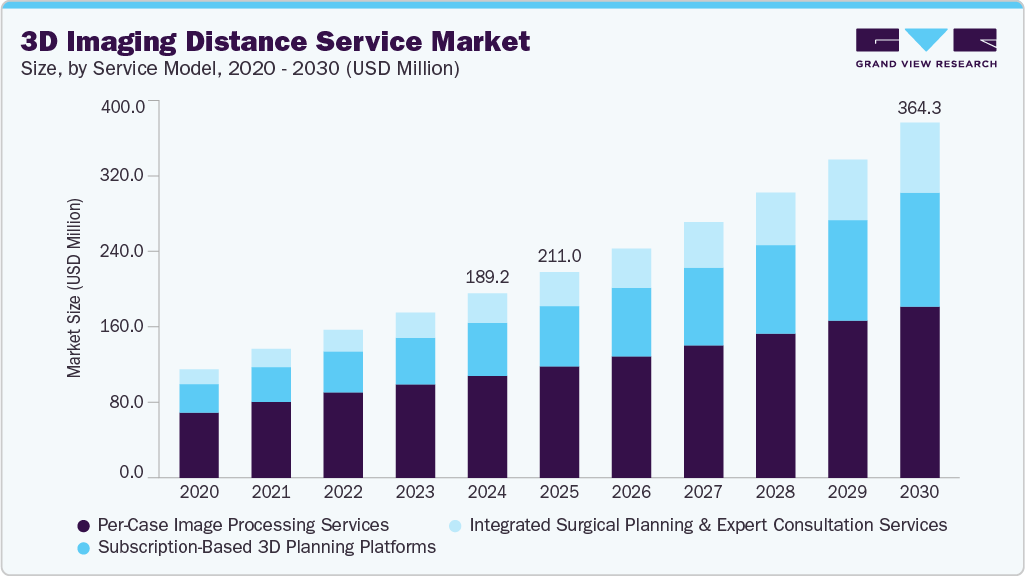 3D imaging distance service market size and growth forecast (2020-2030)