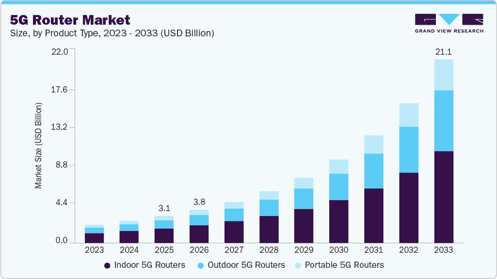 5G router market size and growth forecast (2023-2033) 5G router market size and growth forecast (2023-2033)