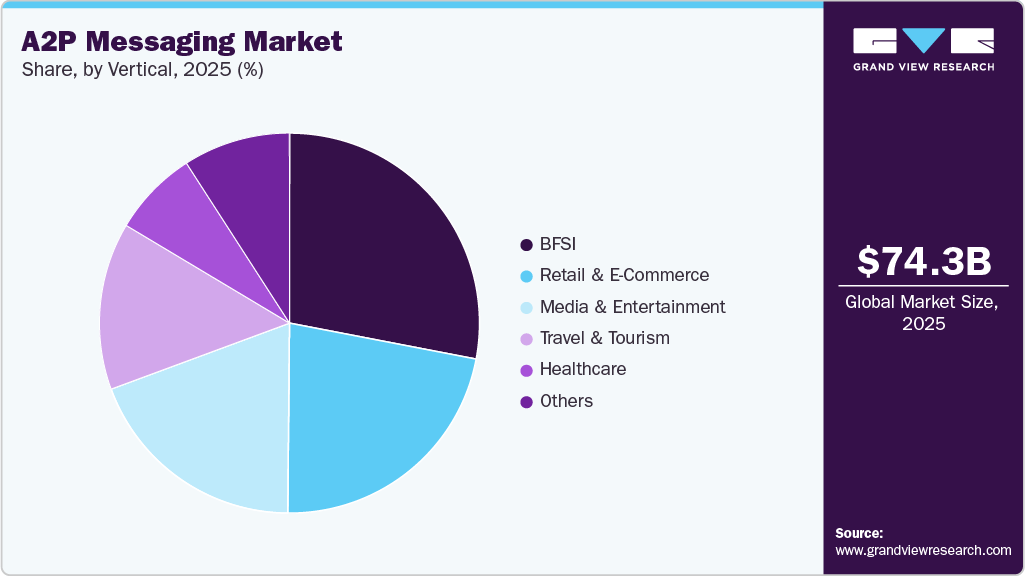 A2P Messaging Market Share A2P Messaging Market Share