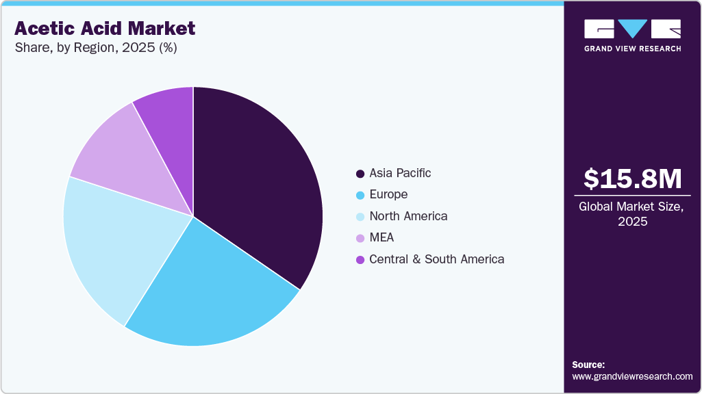 Acetic Acid Market Share Acetic Acid Market Share