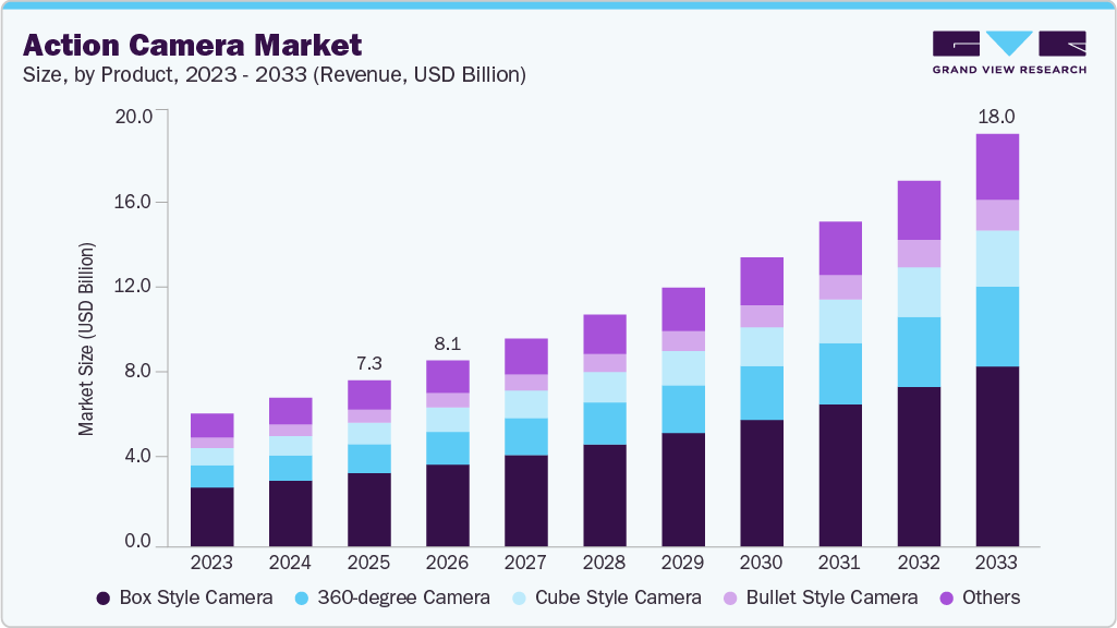 Action camera market size and growth forecast (2023-2033)