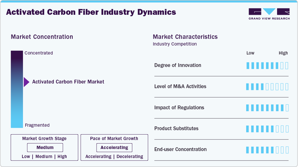 Activated Carbon Fiber Industry Dynamics