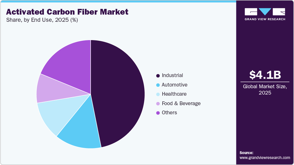Activated Carbon Fiber Market Share