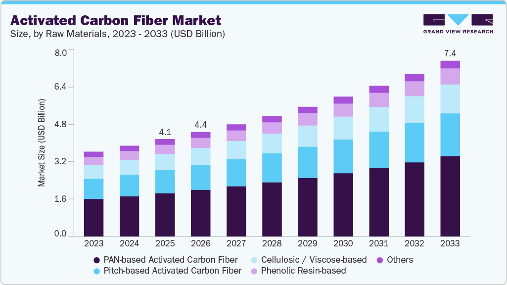 Activated carbon fiber market size and growth forecast (2023-2033)