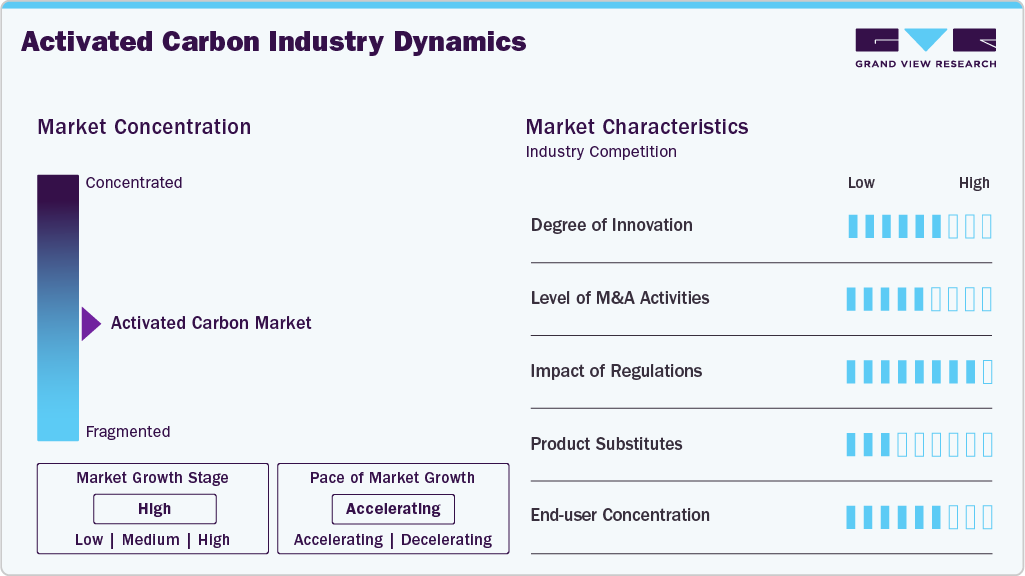 Activated Carbon Industry Dynamics