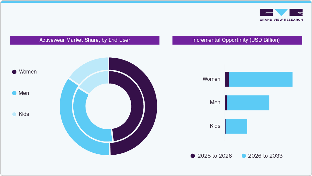 Activewear Market Share