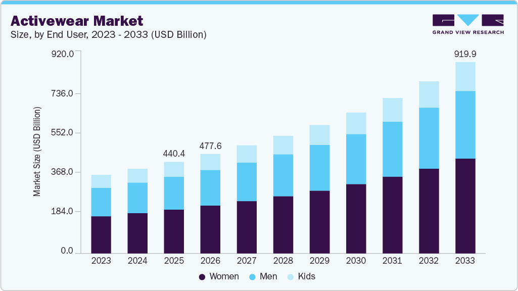 Activewear market size and growth forecast (2023-2033)