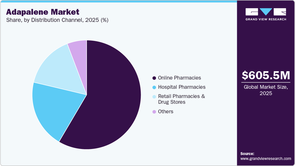 Adapalene Market Share