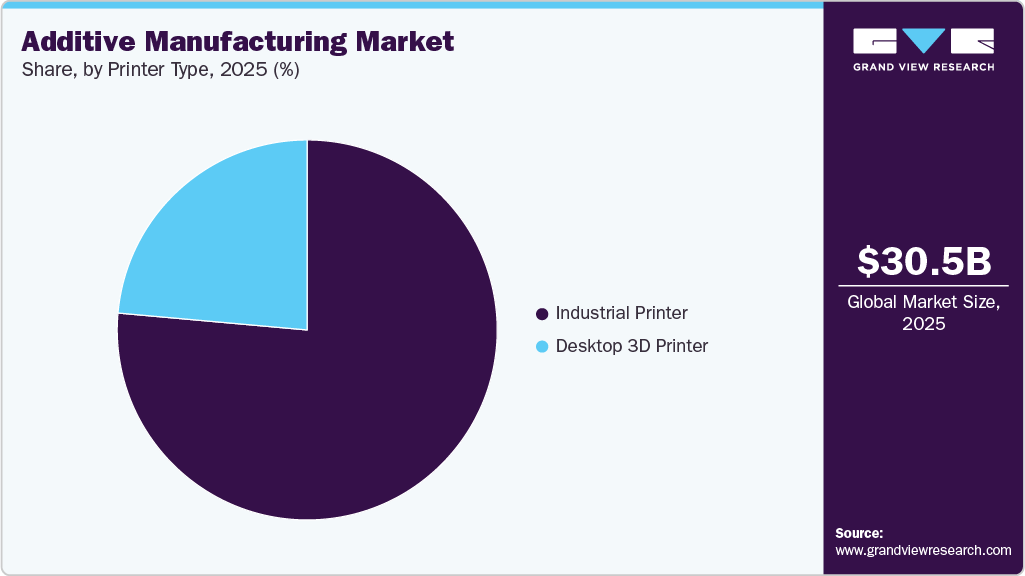 Additive Manufacturing Market Share