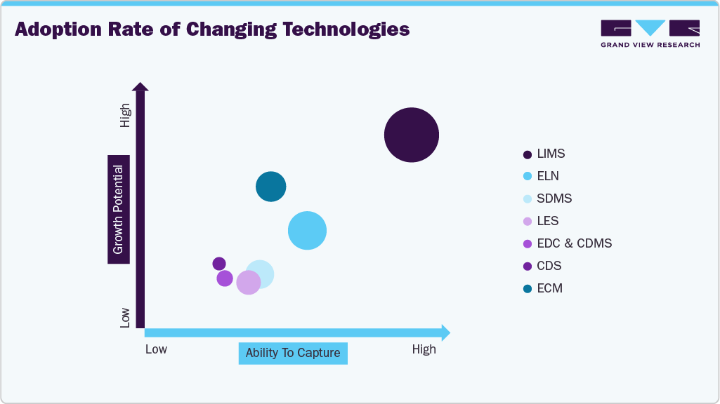 Adoption Rate of Changing Technologies