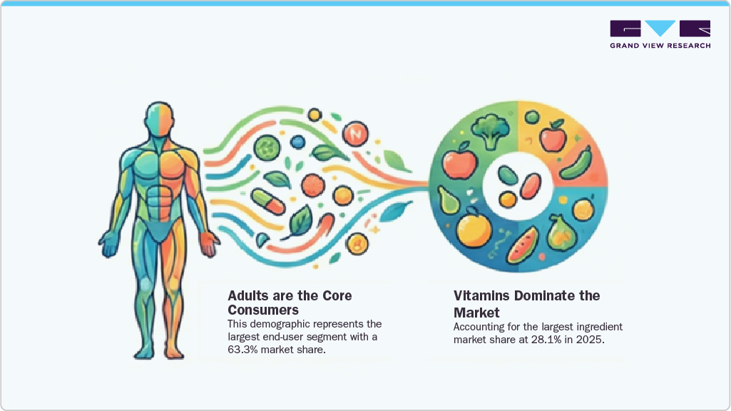 Adults are the Core Consumers