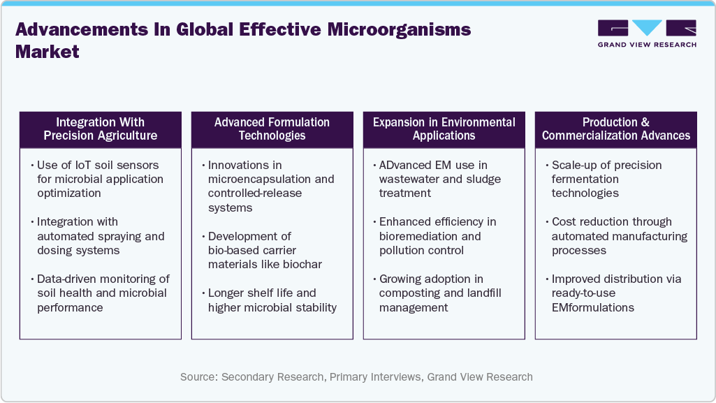 Advancement Effective microorganisms market size and growth forecast (2023-2033)