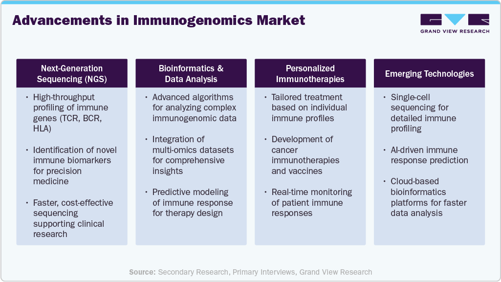 Advancements In Immunogenomics market size and growth forecast (2023-2033)