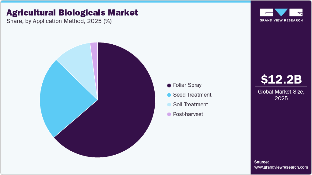 Agricultural Biologicals Market Share