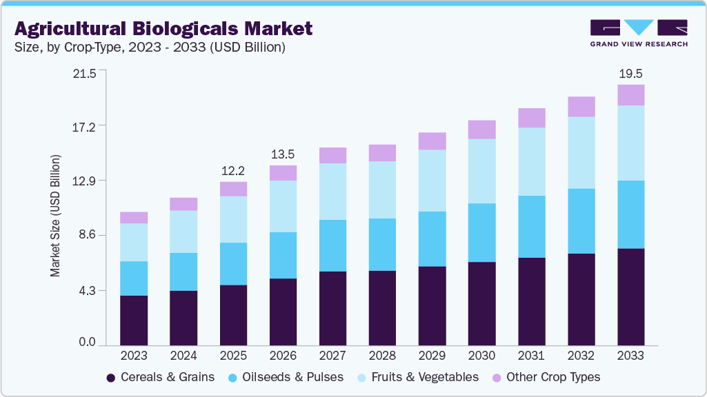 Agricultural biologicals market size and growth forecast (2023-2033)