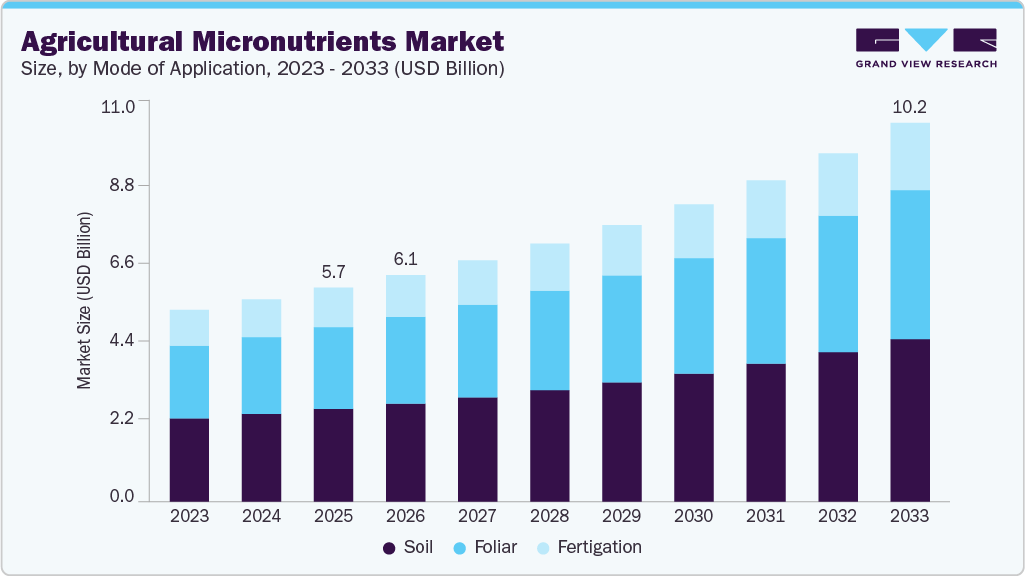 Agricultural micronutrients market size and growth forecast (2023-2033)