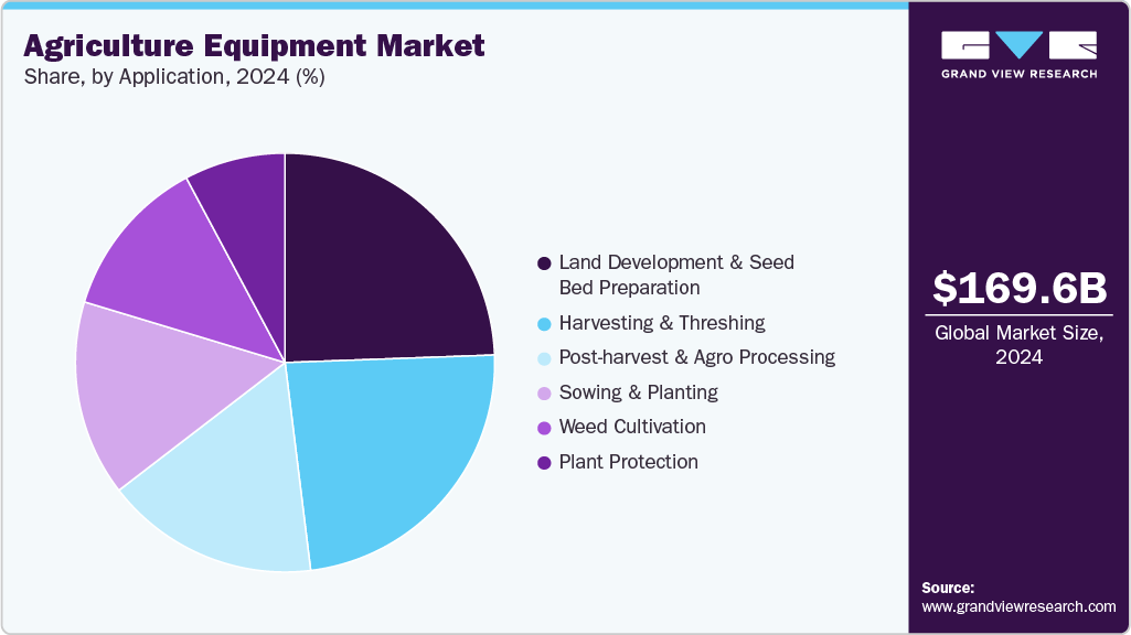 Agriculture Equipment Market Share