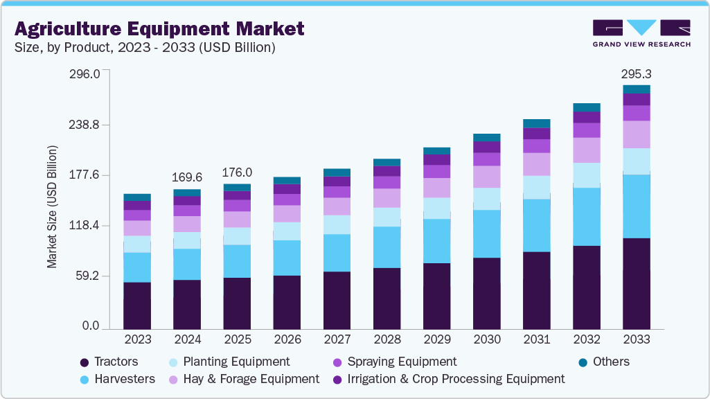 Agriculture equipment market size and growth forecast (2023-2033)