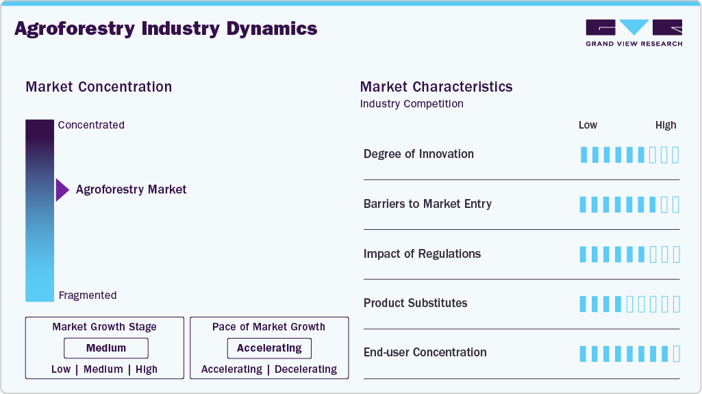 Agroforestry Industry Dynamics