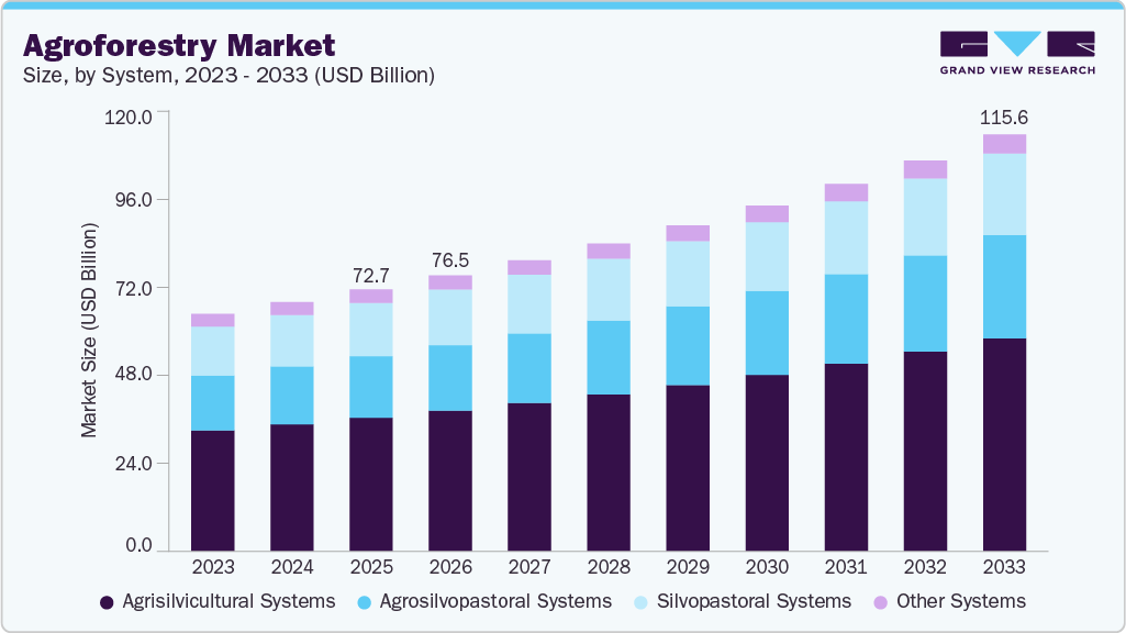 Agroforestry market size and growth forecast (2023-2033)