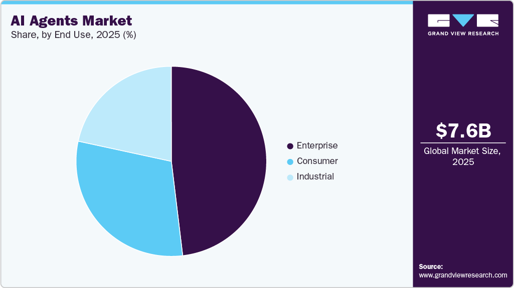 AI Agents Market Share
