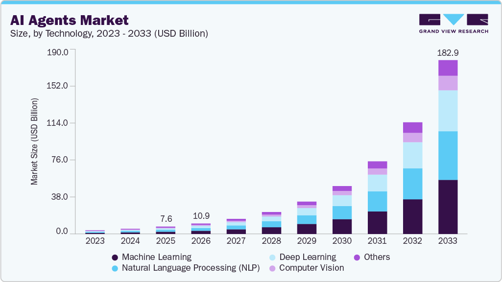 AI agents market size and growth forecast (2023-2033)