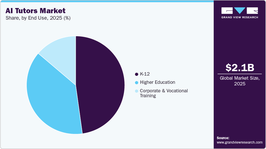 AI Tutors Market Share