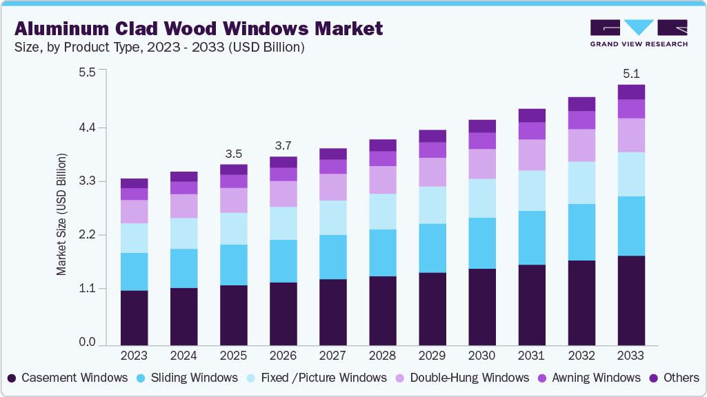 Aluminum clad wood windows market size and growth forecast (2023-2033)