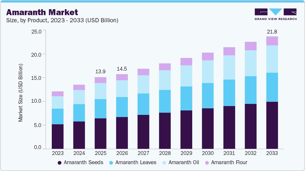Amaranth market size and growth forecast (2023-2033)