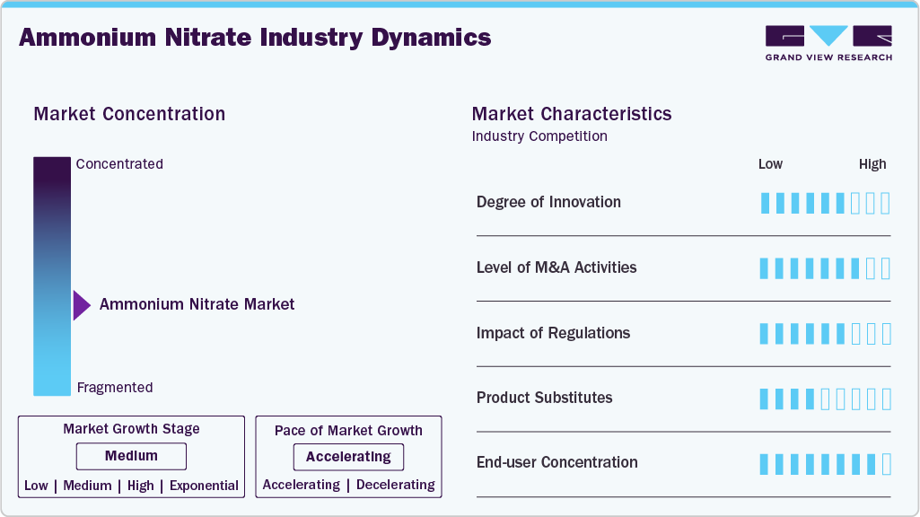 Ammonium Nitrate Industry Dynamics