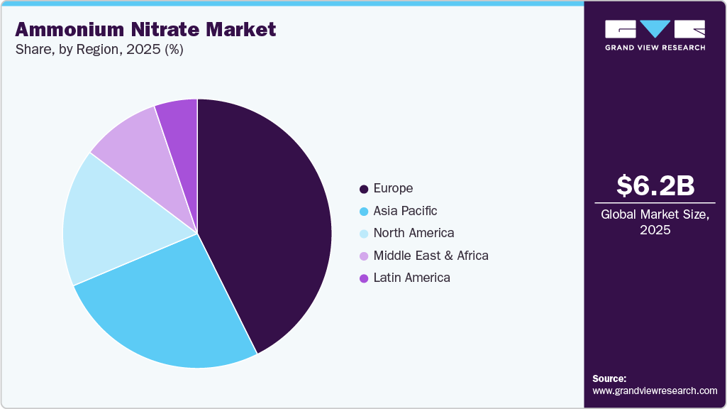 Ammonium Nitrate Market Share