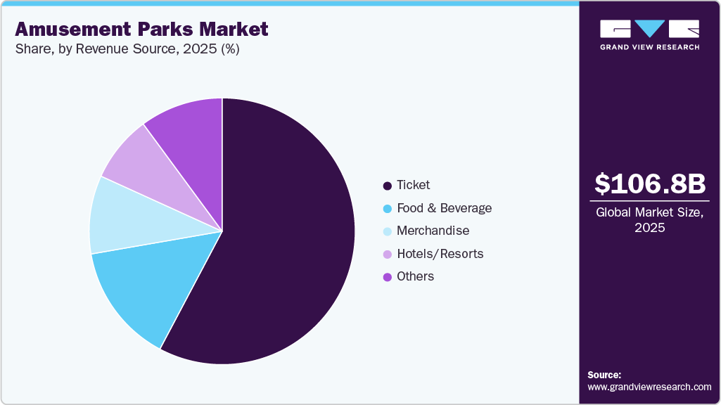 Amusement Parks Market Share