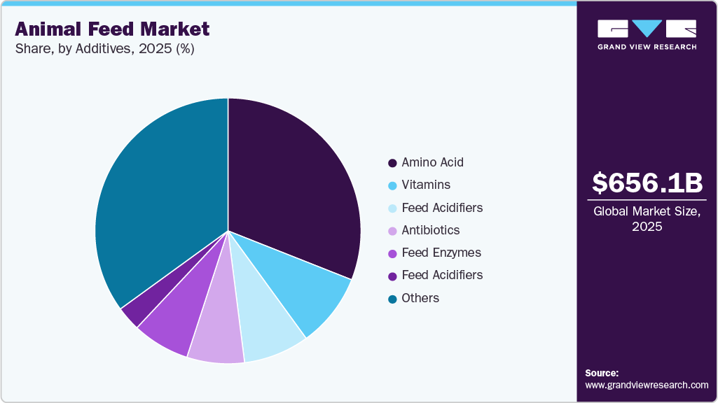 Animal Feed Market Share