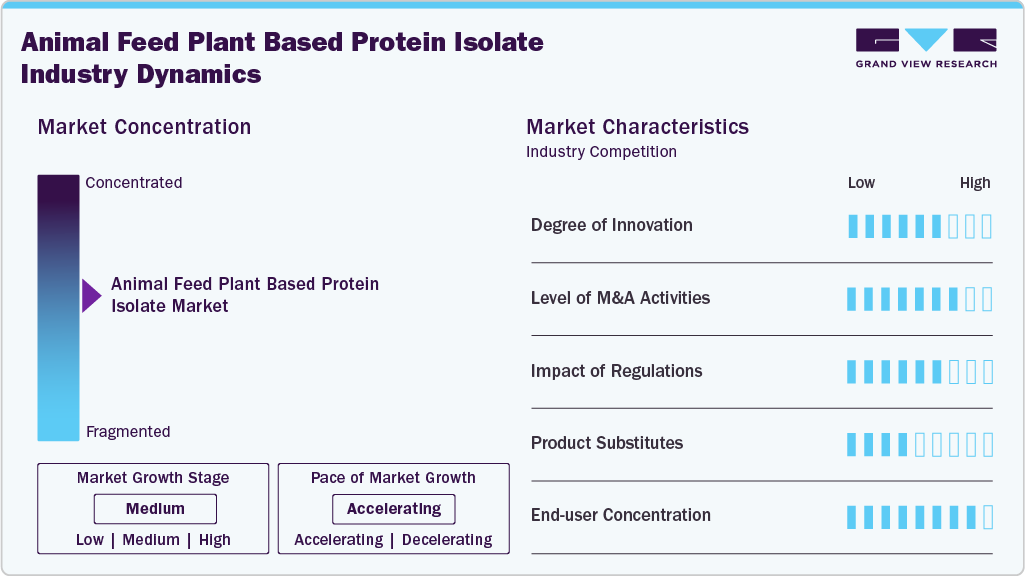 Animal Feed Plant Based Protein Isolate Industry Dynamics