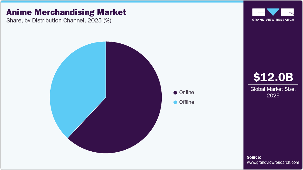 Anime Merchandising Market Share