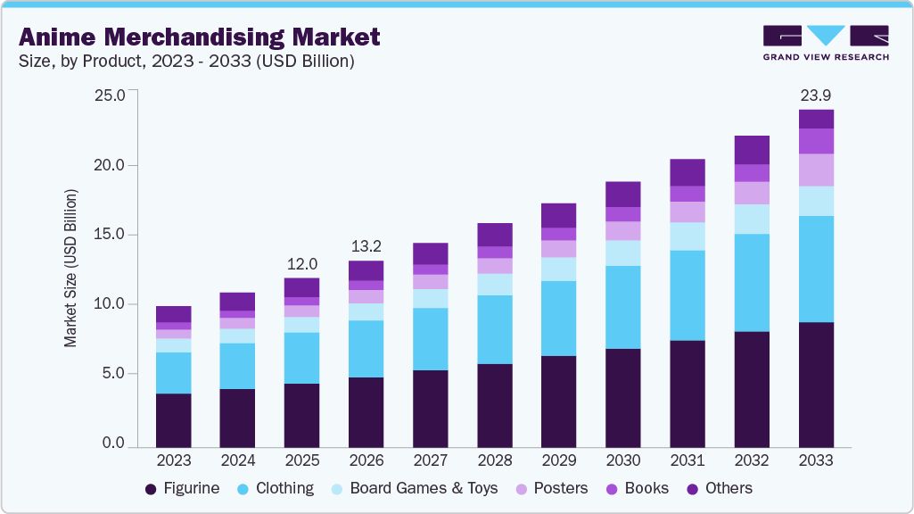 Anime merchandising market size and growth forecast (2023-2033)
