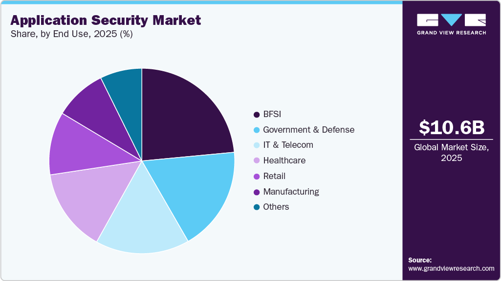 Application Security Market Share