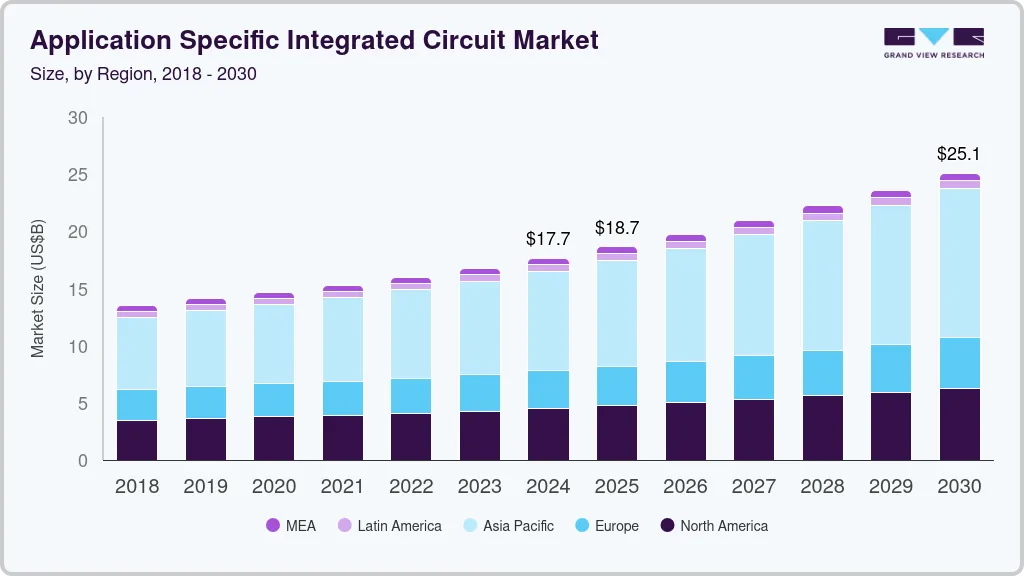 Application-specific integrated circuit market size by region, and growth forecast (2025-2030)
