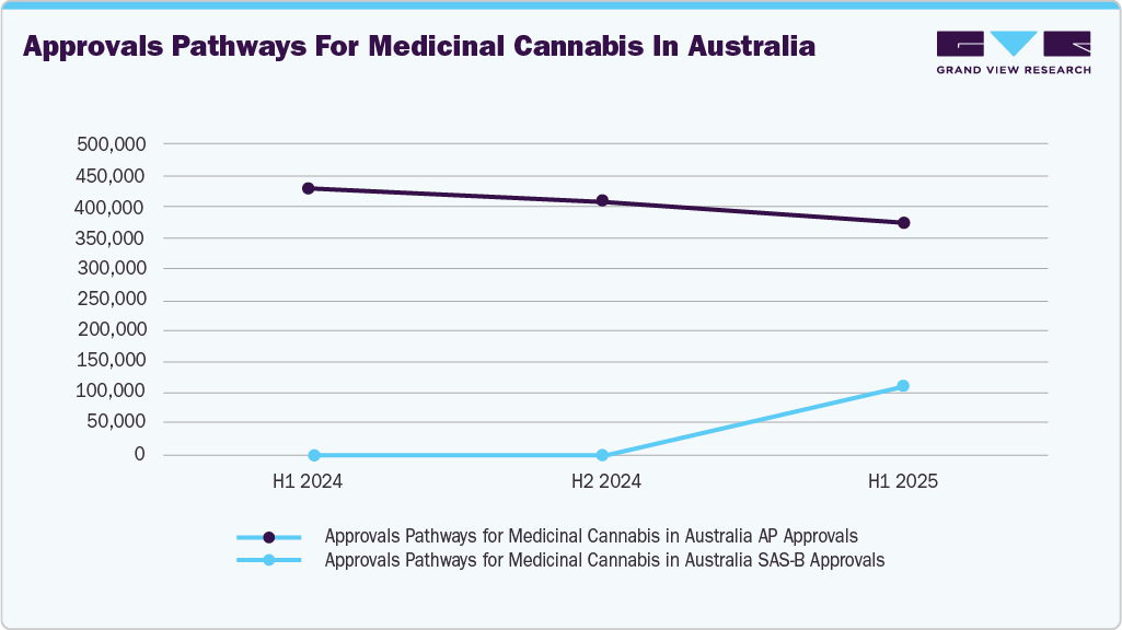 Approvals Pathways For Medicinal Cannabis In Australia
