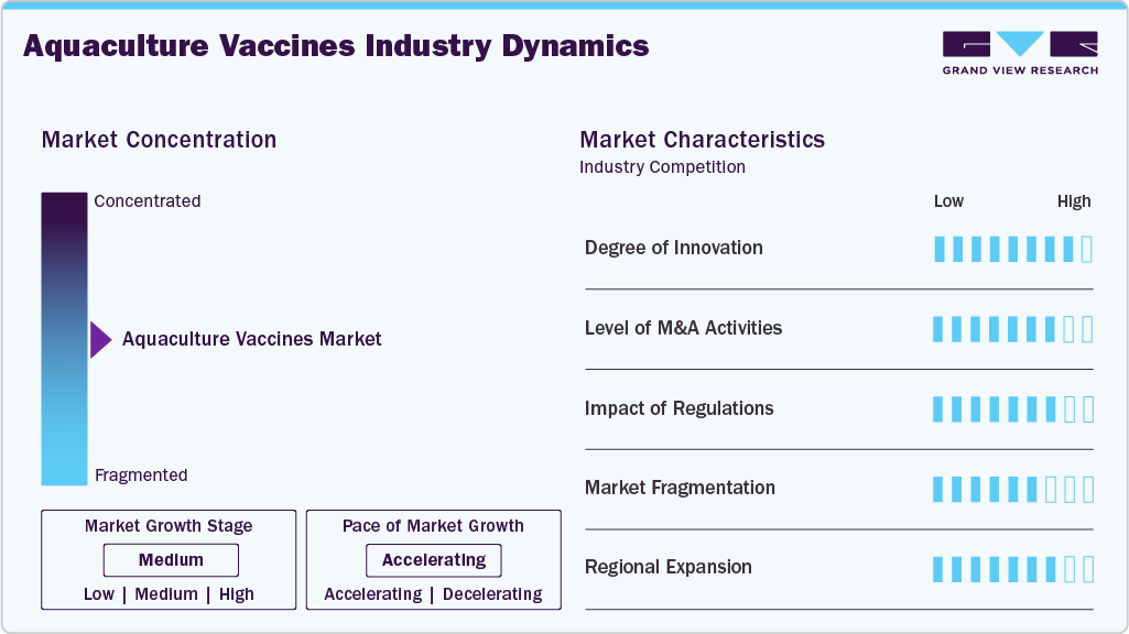 Aquaculture Vaccines Industry Dynamics