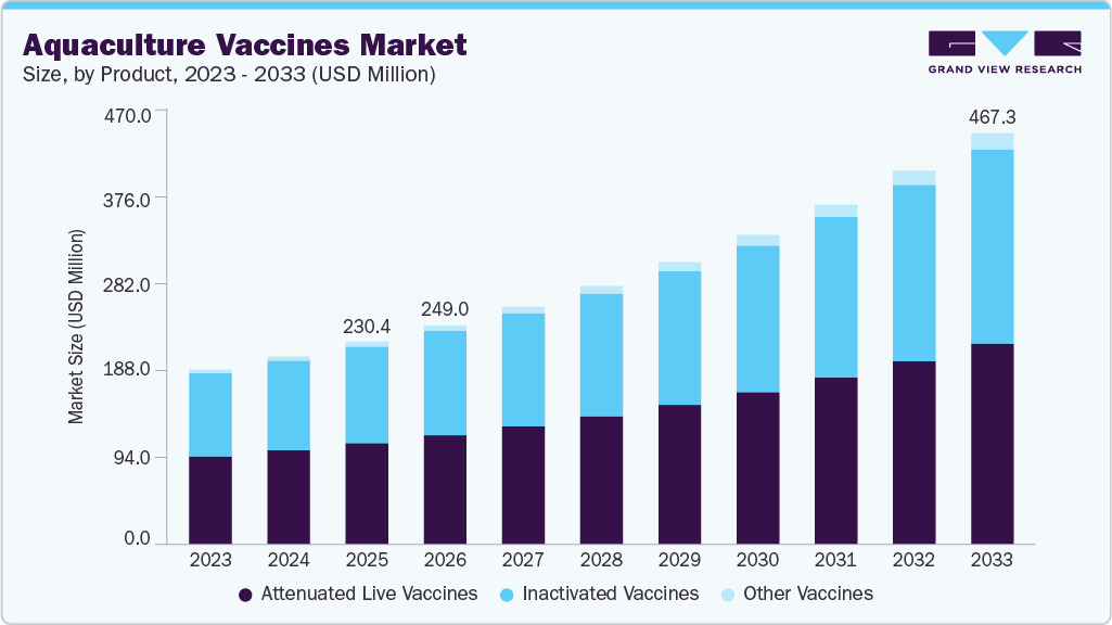 Aquaculture vaccines market size and growth forecast (2023-2033)
