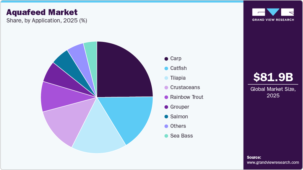 Aquafeed Market Share